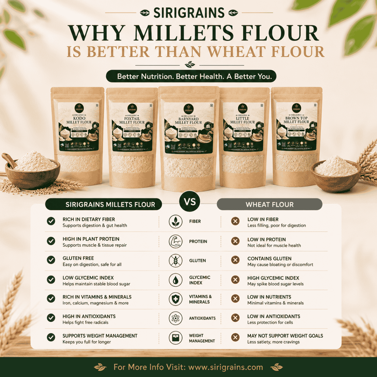 Stone Ground Positive Millet Flours Compared with Refined Flour for Wholesome Everyday Cooking by SiriGrains
