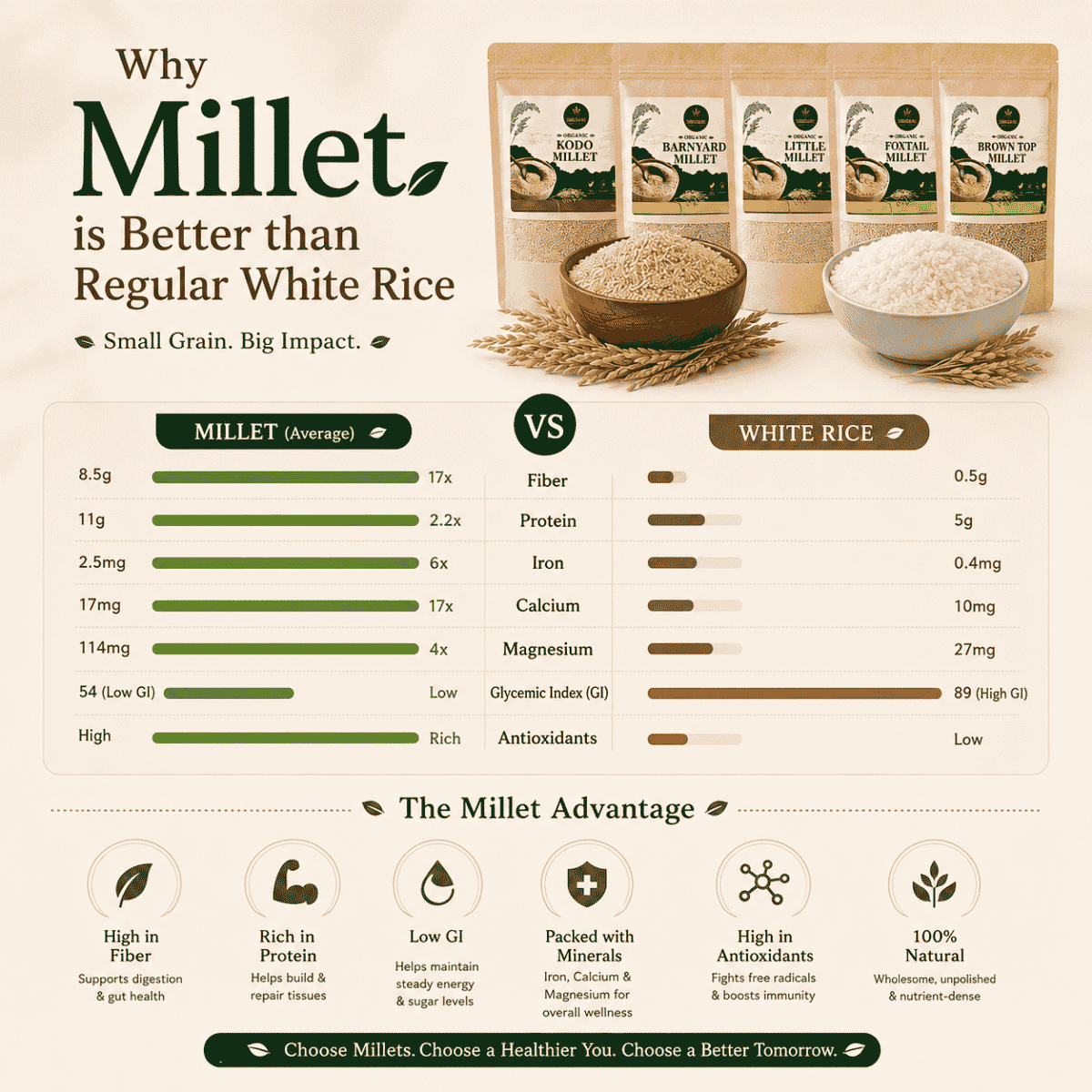 Comparison Showing Whole Ancient Millets as a Nutritious Alternative to Refined Rice for Everyday Healthy Meals by Sirigrains