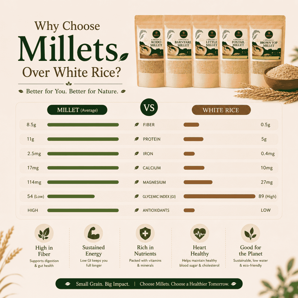 Positive Millets Compared with Refined Rice Showing Whole Grain Nutrition and Everyday Healthy Eating by SiriGrains