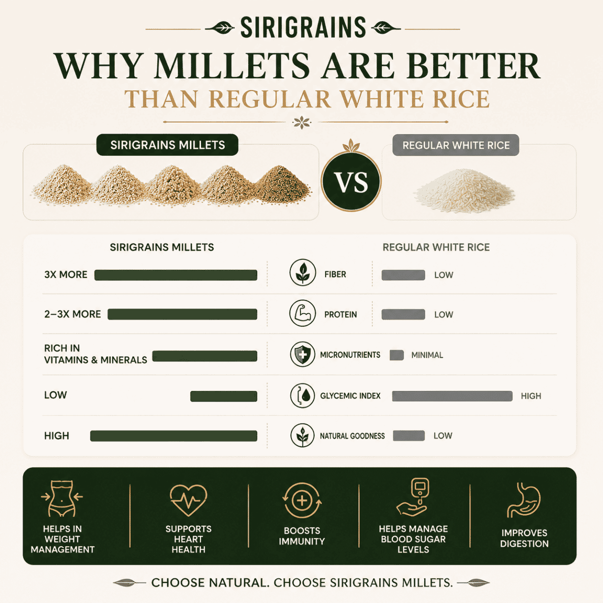 Comparison Showing Whole Ancient Millets as a Nutritious Alternative to Refined Rice for Everyday Healthy Meals by Sirigrains